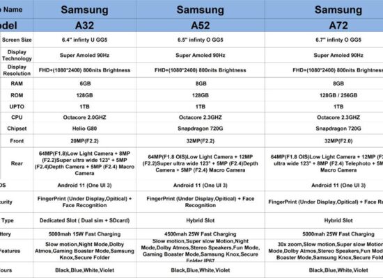 Comparing Samsung Galaxy A32, A52 and A72